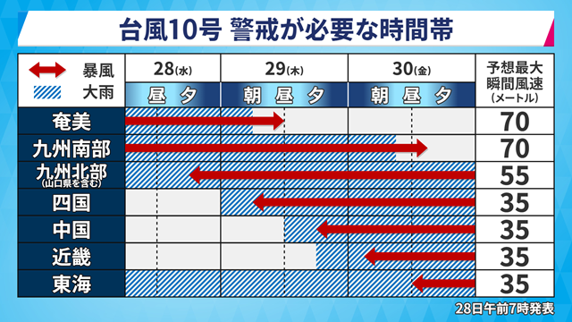 台風１０号接近中！！