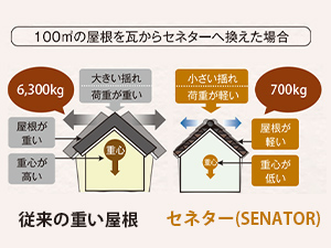 災害に強い安心安全な屋根材