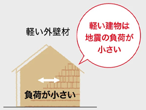 地震による被害から住まいを守る