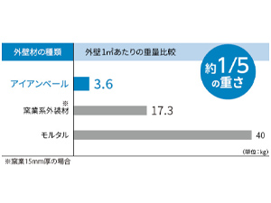 住まいの安全を地震から守る